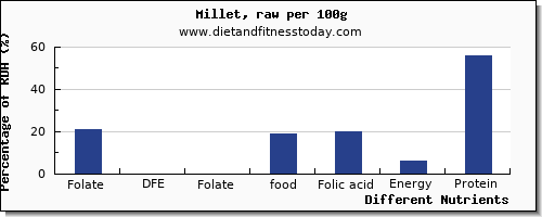 chart to show highest folate, dfe in folic acid in millet per 100g